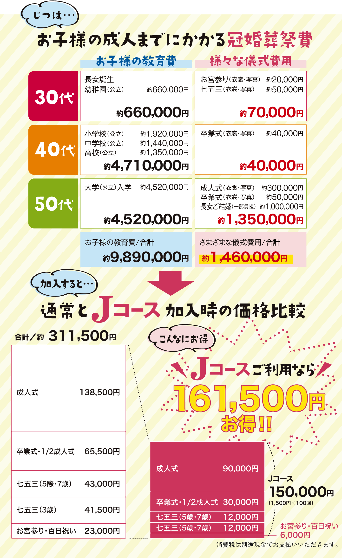 お子様の成人までにかかる冠婚葬祭費は約1,460,000円。Jコースご利用なら、161,500円お得!