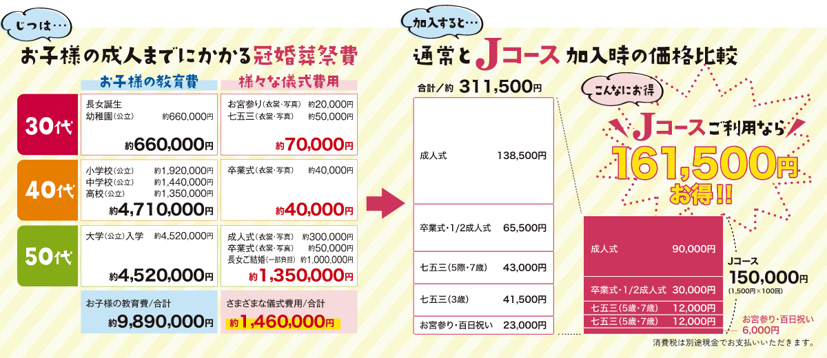 お子様の成人までにかかる冠婚葬祭費は約1,460,000円。Jコースご利用なら、161,500円お得！